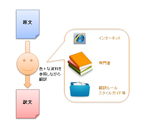 新規翻訳の場合