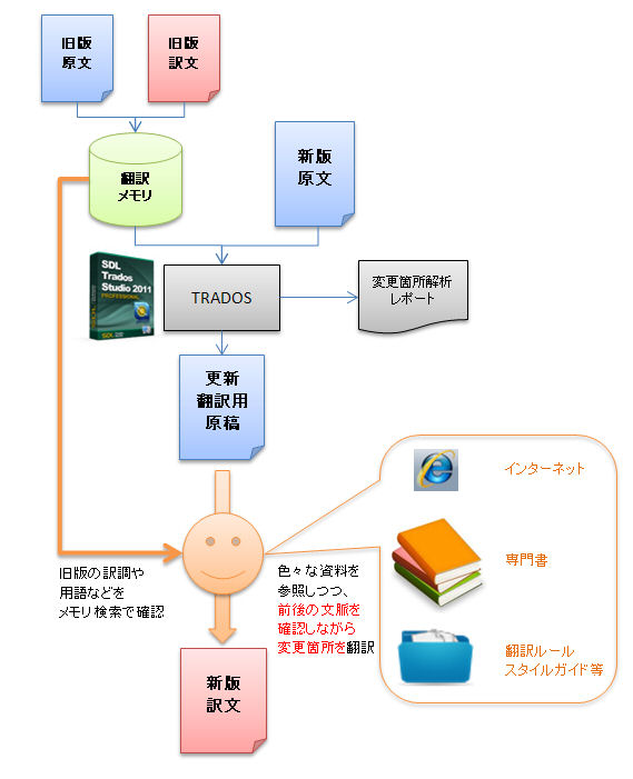 更新翻訳の場合